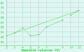 Courbe de l'humidit relative pour Cabo Peas