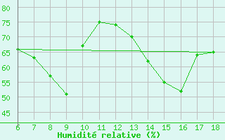 Courbe de l'humidit relative pour Termoli