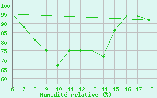 Courbe de l'humidit relative pour Hopa