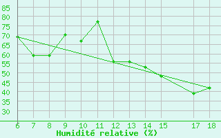 Courbe de l'humidit relative pour Monte Argentario