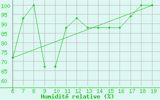 Courbe de l'humidit relative pour M. Calamita