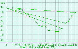 Courbe de l'humidit relative pour Sint Katelijne-waver (Be)