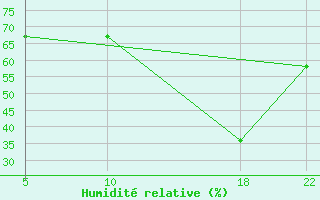 Courbe de l'humidit relative pour Ibirite