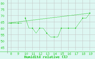 Courbe de l'humidit relative pour Westerland / Sylt