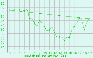 Courbe de l'humidit relative pour Ohrid