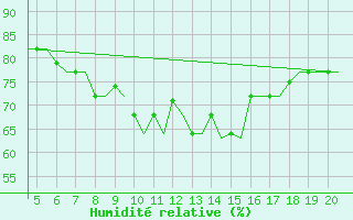 Courbe de l'humidit relative pour Mikonos Island, Mikonos Airport