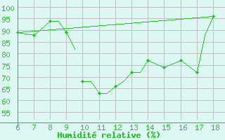 Courbe de l'humidit relative pour Kefalhnia Airport
