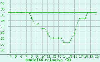 Courbe de l'humidit relative pour Dortmund / Wickede