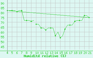 Courbe de l'humidit relative pour Mytilini Airport