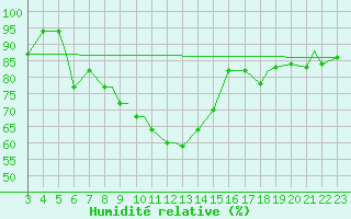 Courbe de l'humidit relative pour Spangdahlem