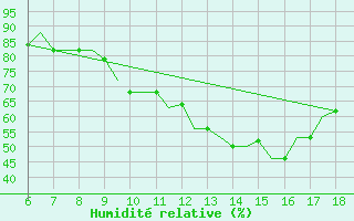 Courbe de l'humidit relative pour Murcia / Alcantarilla