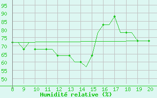 Courbe de l'humidit relative pour Monchengladbach