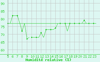 Courbe de l'humidit relative pour Gnes (It)