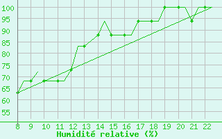 Courbe de l'humidit relative pour Newquay Cornwall Airport