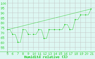 Courbe de l'humidit relative pour Santorini Island