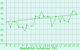 Courbe de l'humidit relative pour Mytilini Airport