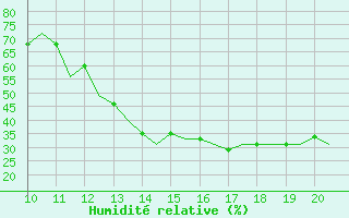 Courbe de l'humidit relative pour Staverton Private