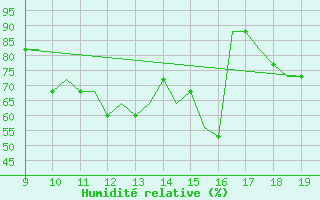 Courbe de l'humidit relative pour Cambridge