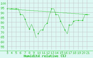 Courbe de l'humidit relative pour Bilbao (Esp)