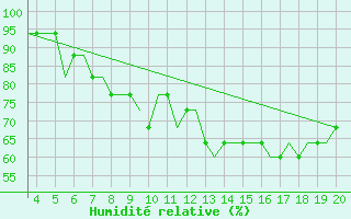 Courbe de l'humidit relative pour Dortmund / Wickede