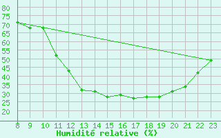 Courbe de l'humidit relative pour Clairoix (60)