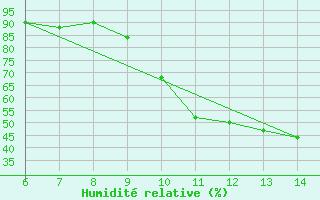 Courbe de l'humidit relative pour Tarvisio