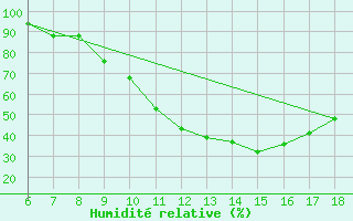 Courbe de l'humidit relative pour Bou-Saada