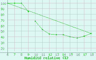 Courbe de l'humidit relative pour Piacenza