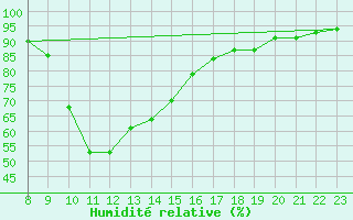 Courbe de l'humidit relative pour Vias (34)