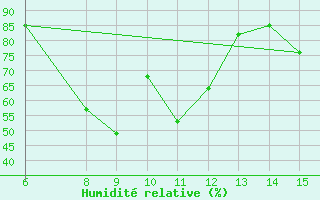 Courbe de l'humidit relative pour Morphou