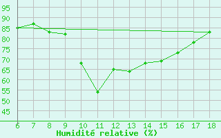 Courbe de l'humidit relative pour Gela