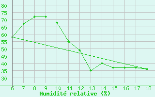 Courbe de l'humidit relative pour Bou-Saada