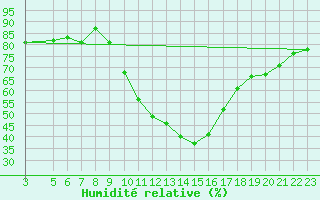 Courbe de l'humidit relative pour Madridejos