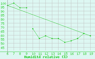 Courbe de l'humidit relative pour Ovar / Maceda