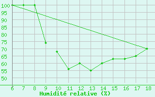 Courbe de l'humidit relative pour Piacenza