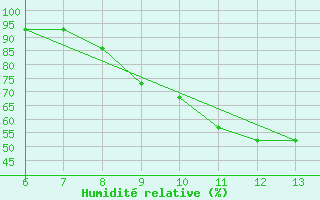 Courbe de l'humidit relative pour Bihac