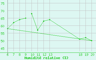 Courbe de l'humidit relative pour Komiza