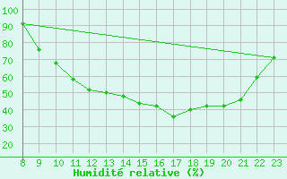 Courbe de l'humidit relative pour Valence d'Agen (82)