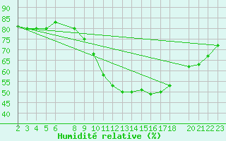Courbe de l'humidit relative pour Sint Katelijne-waver (Be)