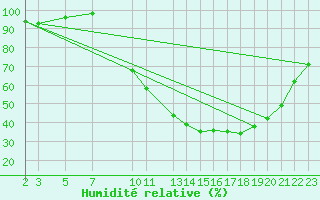 Courbe de l'humidit relative pour Recoules de Fumas (48)