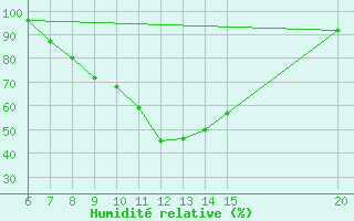 Courbe de l'humidit relative pour Tuzla