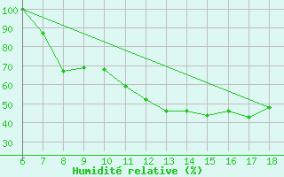 Courbe de l'humidit relative pour Piacenza