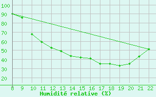 Courbe de l'humidit relative pour Mieussy (74)