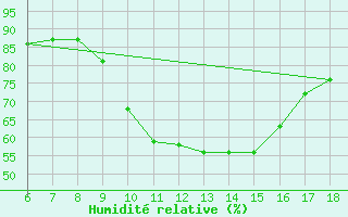 Courbe de l'humidit relative pour Ferrara