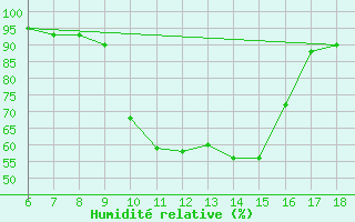 Courbe de l'humidit relative pour Guidonia