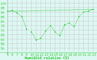 Courbe de l'humidit relative pour Ballyhaise, Cavan