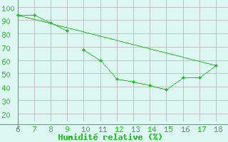 Courbe de l'humidit relative pour Dobbiaco