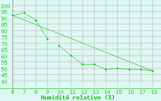 Courbe de l'humidit relative pour Ferrara