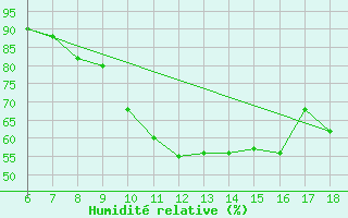 Courbe de l'humidit relative pour Tarvisio