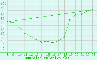 Courbe de l'humidit relative pour Berne Liebefeld (Sw)